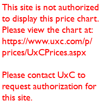 Ux Spot Chart